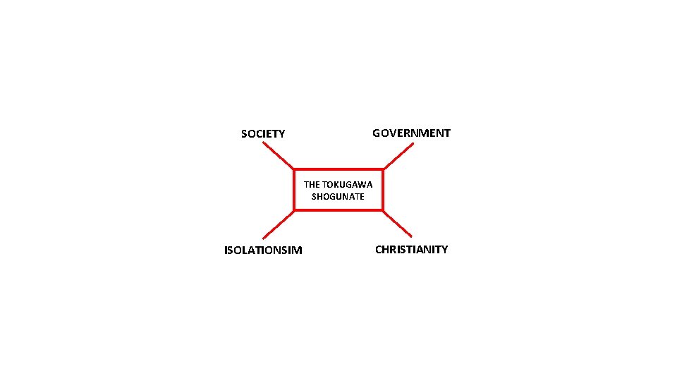 GOVERNMENT SOCIETY THE TOKUGAWA SHOGUNATE ISOLATIONSIM CHRISTIANITY 