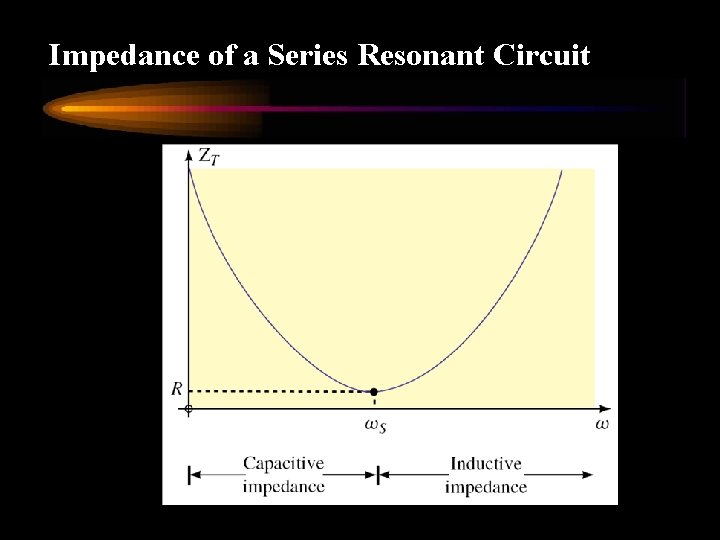Impedance of a Series Resonant Circuit 