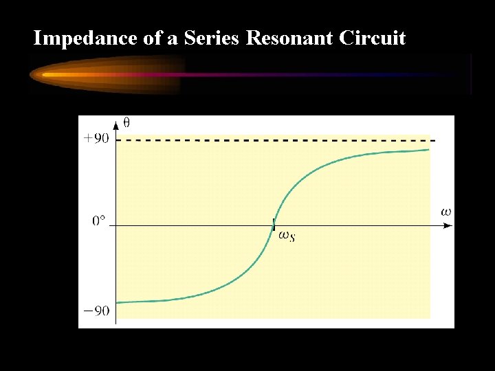 Impedance of a Series Resonant Circuit 