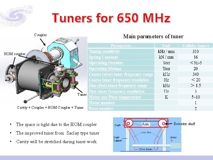 Tuners for 650 MHz Coupler Main parameters of tuner HOM coupler Tuner Cavity +