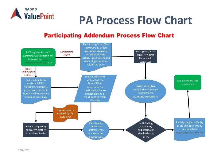 PA Process Flow Chart 
