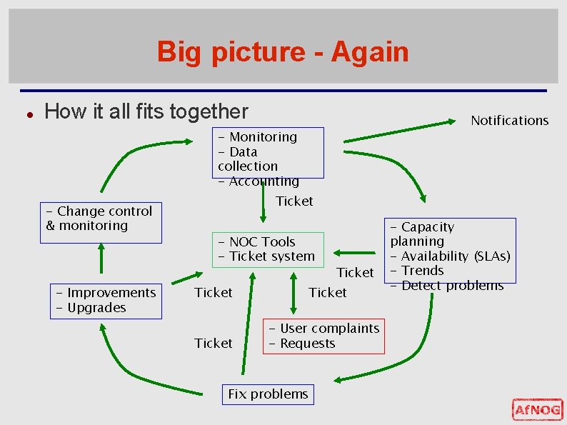 Big picture - Again How it all fits together Notifications - Monitoring - Data