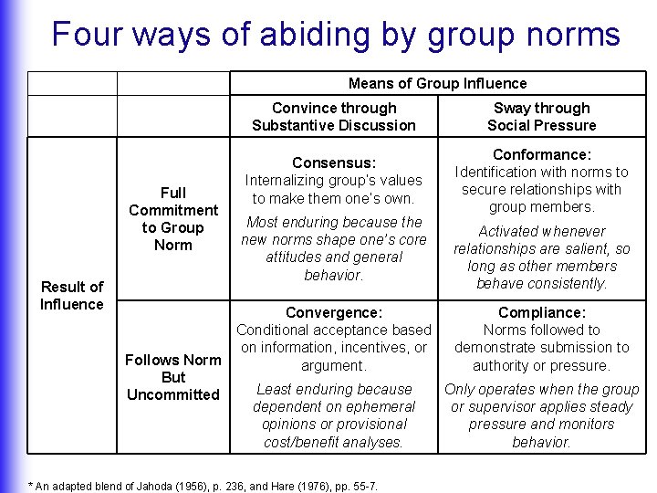 Four ways of abiding by group norms Means of Group Influence Full Commitment to