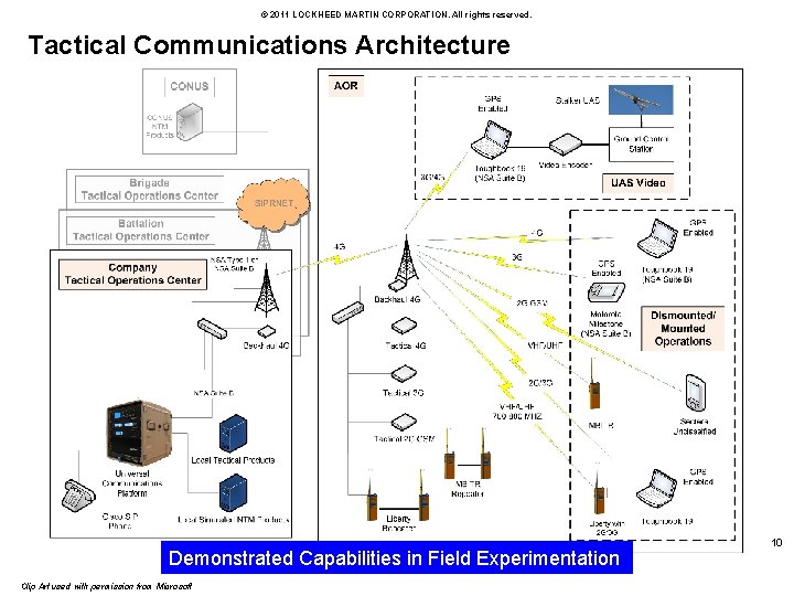 © 2011 LOCKHEED MARTIN CORPORATION. All rights reserved. Tactical Communications Architecture supports KG implementation