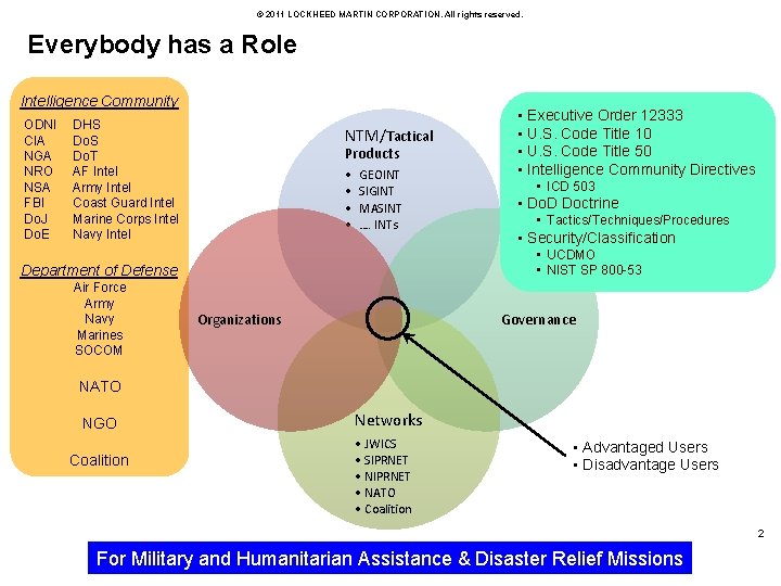 © 2011 LOCKHEED MARTIN CORPORATION. All rights reserved. Everybody has a Role Intelligence Community