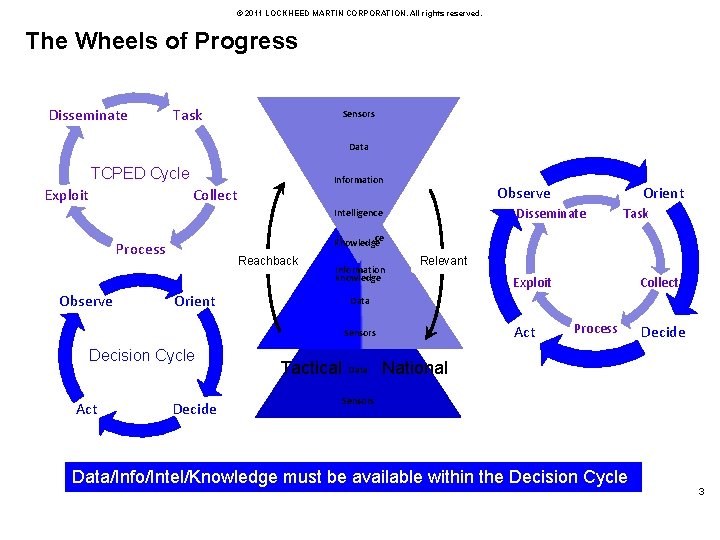 © 2011 LOCKHEED MARTIN CORPORATION. All rights reserved. The Wheels of Progress National Disseminate