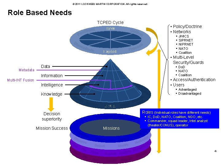 © 2011 LOCKHEED MARTIN CORPORATION. All rights reserved. Role Based Needs TCPED Cycle Task