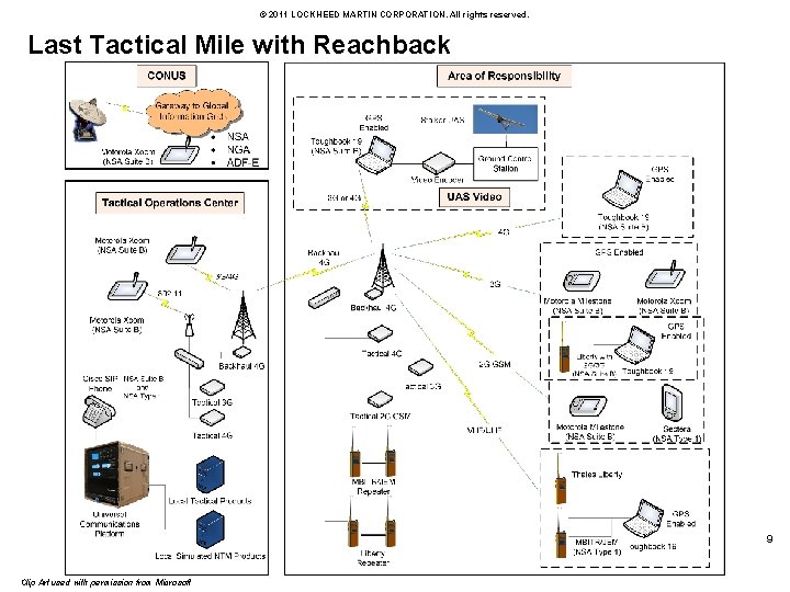 © 2011 LOCKHEED MARTIN CORPORATION. All rights reserved. Last Tactical Mile with Reachback 9