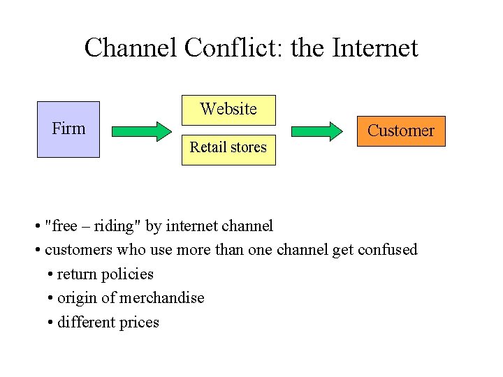 Channel Conflict: the Internet Website Firm Retail stores Customer • "free – riding" by
