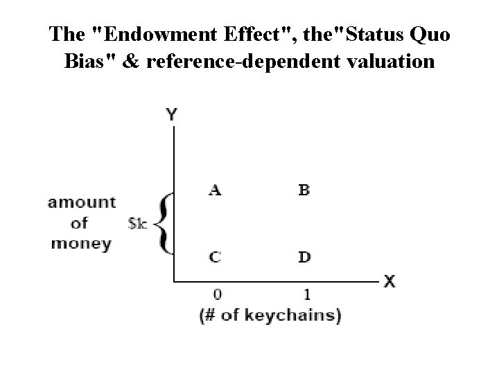 The "Endowment Effect", the"Status Quo Bias" & reference-dependent valuation 