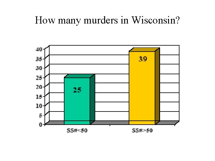 How many murders in Wisconsin? 