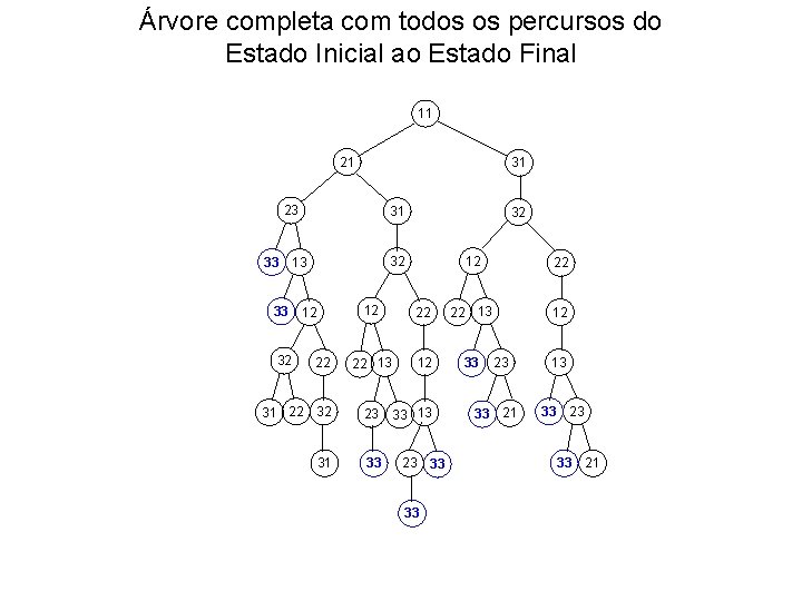 Árvore completa com todos os percursos do Estado Inicial ao Estado Final 11 21 Árvore completa com todos os percursos do Estado Inicial ao Estado Final 11 21