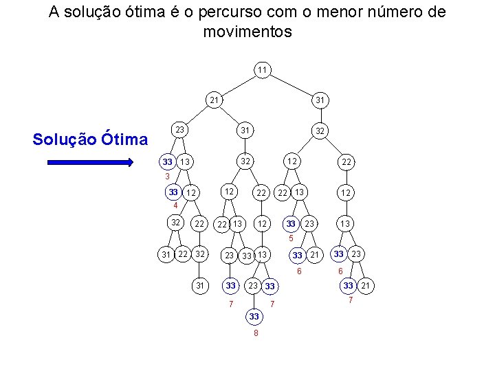 A solução ótima é o percurso com o menor número de movimentos 11 21 A solução ótima é o percurso com o menor número de movimentos 11 21