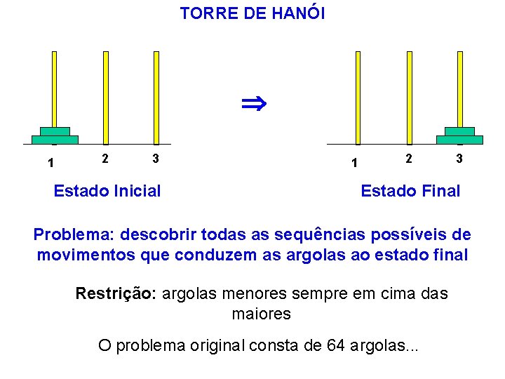TORRE DE HANÓI 1 2 3 Estado Inicial 1 2 3 Estado Final Problema: TORRE DE HANÓI 1 2 3 Estado Inicial 1 2 3 Estado Final Problema: