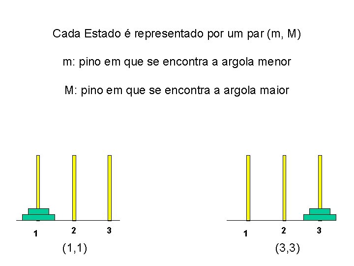 Cada Estado é representado por um par (m, M) m: pino em que se Cada Estado é representado por um par (m, M) m: pino em que se