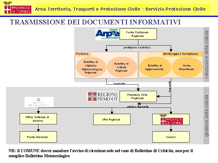 Area Territorio, Trasporti e Protezione Civile - Servizio Protezione Civile Centro Funzionale Regionale predispone