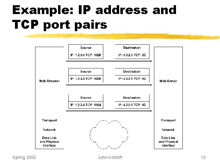 Example: IP address and TCP port pairs Spring 2000 John Kristoff 10 