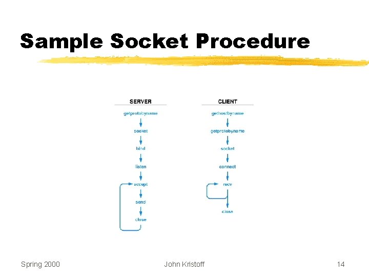 Sample Socket Procedure Spring 2000 John Kristoff 14 