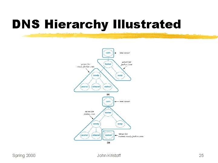 DNS Hierarchy Illustrated Spring 2000 John Kristoff 25 