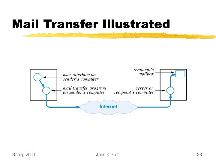 Mail Transfer Illustrated Spring 2000 John Kristoff 33 