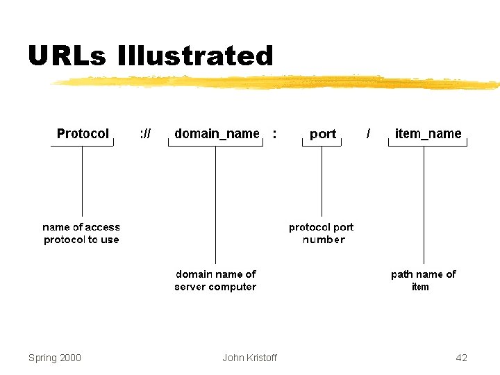 URLs Illustrated Spring 2000 John Kristoff 42 