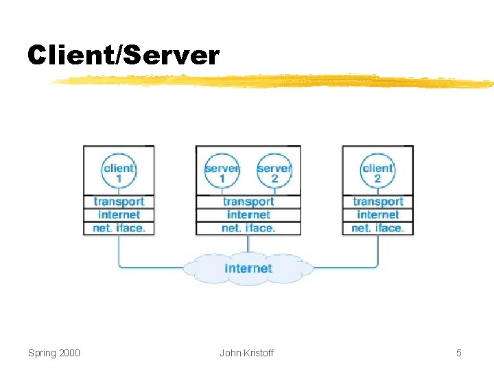 Client/Server Spring 2000 John Kristoff 5 