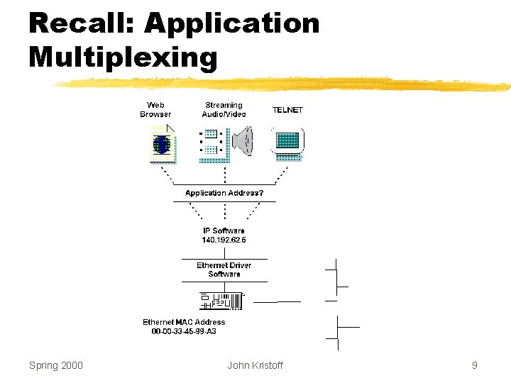 Recall: Application Multiplexing Spring 2000 John Kristoff 9 