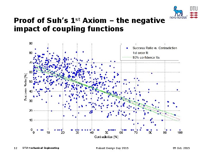 Proof of Suh’s 1 st Axiom – the negative impact of coupling functions 12