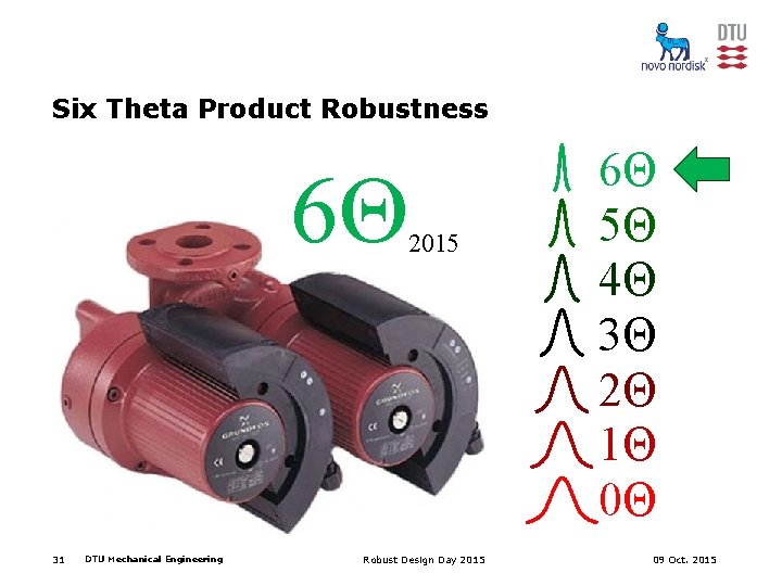 Six Theta Product Robustness 6Θ 31 DTU Mechanical Engineering 2015 Robust Design Day 2015