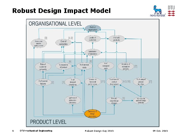 Robust Design Impact Model 8 DTU Mechanical Engineering Robust Design Day 2015 09 Oct.