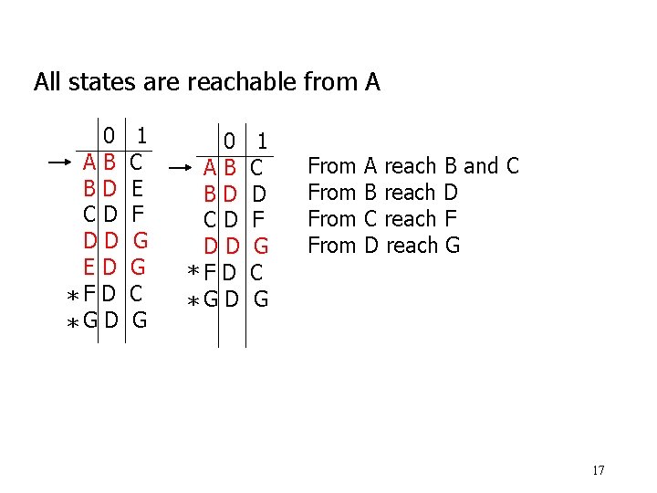 All states are reachable from A 0 AB BD CD DD ED *F D