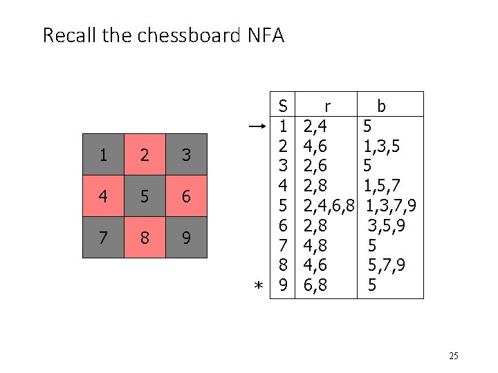 Recall the chessboard NFA 1 2 3 4 5 6 7 8 9 S
