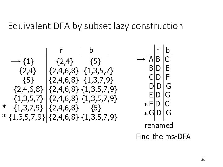 Equivalent DFA by subset lazy construction {1} {2, 4} {5} {2, 4, 6, 8}