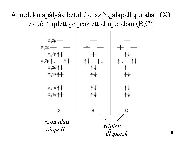 A molekulapályák betöltése az N 2, alapállapotában (X) és két triplett gerjesztett állapotában (B,