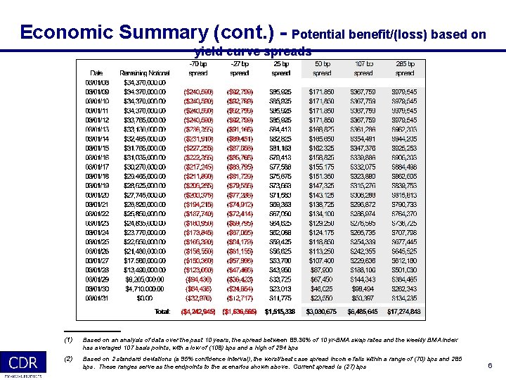 Economic Summary (cont. ) - Potential benefit/(loss) based on yield curve spreads ________________ (1)