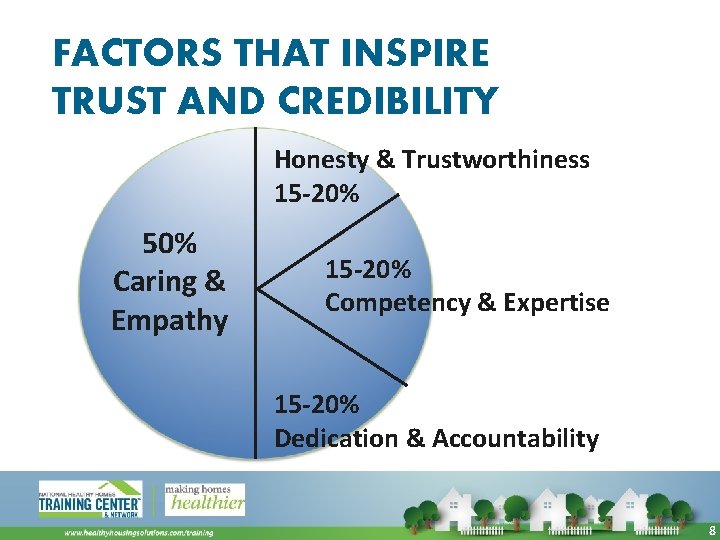 FACTORS THAT INSPIRE TRUST AND CREDIBILITY Honesty & Trustworthiness 15 -20% 50% Caring &