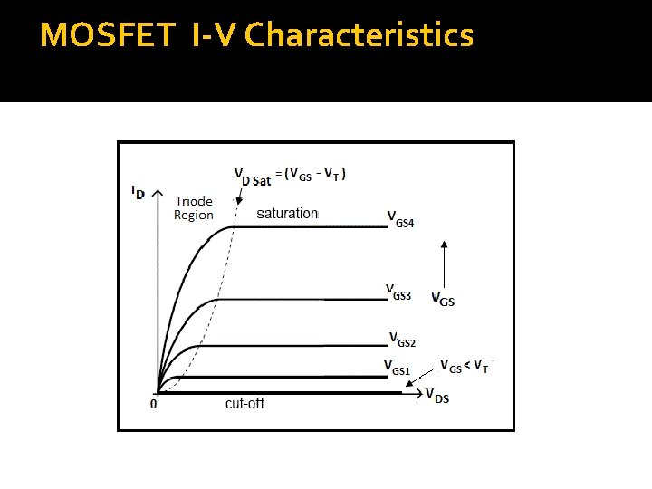 MOSFET I-V Characteristics 