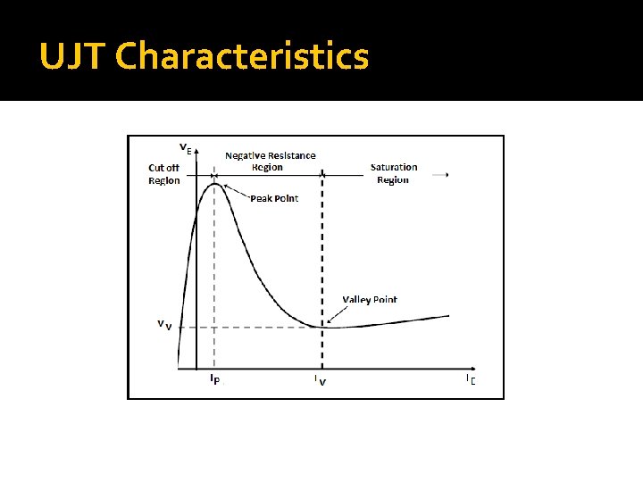 UJT Characteristics 