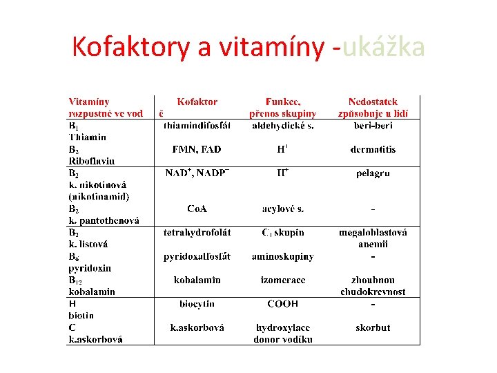 Kofaktory a vitamíny -ukážka 