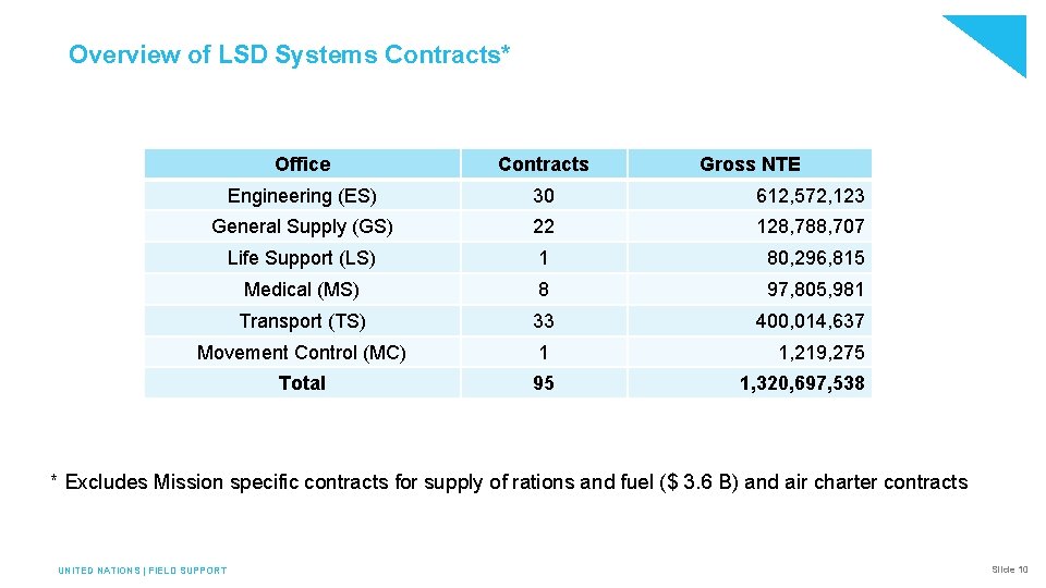 Overview of LSD Systems Contracts* Office Contracts Gross NTE Engineering (ES) 30 612, 572,