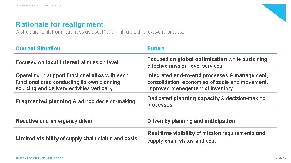 ORGANIZATIONAL REALIGNMENT Rationale for realignment A structural shift from “business as usual” to an