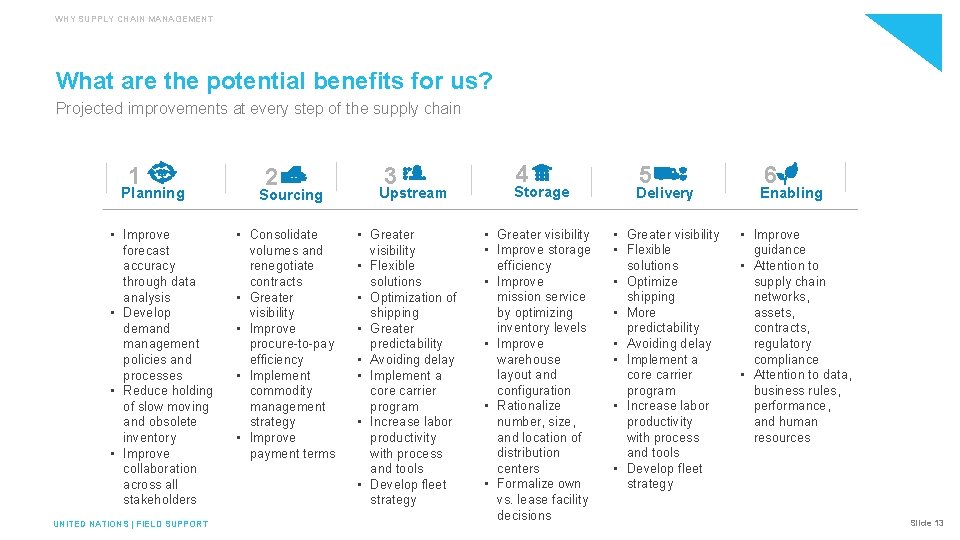 WHY SUPPLY CHAIN MANAGEMENT What are the potential benefits for us? Projected improvements at