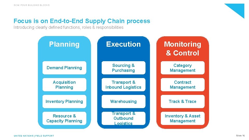 SCM: FOUR BUILDING BLOCKS Focus is on End-to-End Supply Chain process Introducing clearly defined
