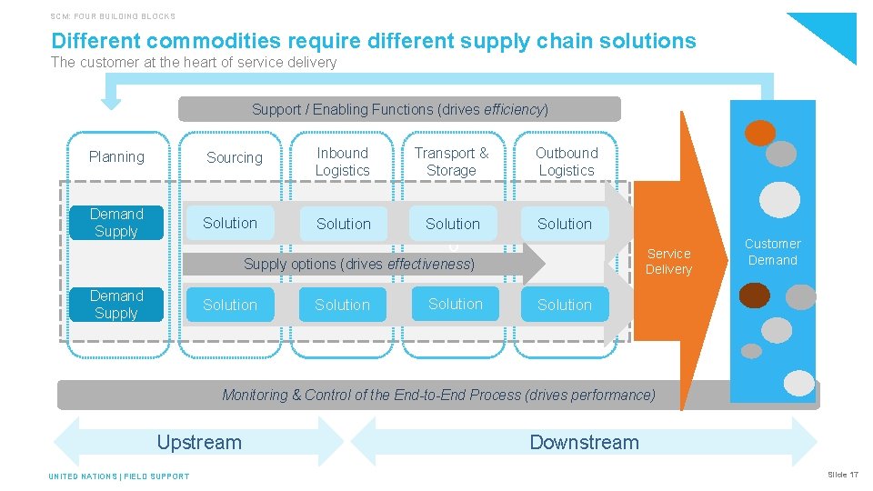 SCM: FOUR BUILDING BLOCKS Different commodities require different supply chain solutions The customer at
