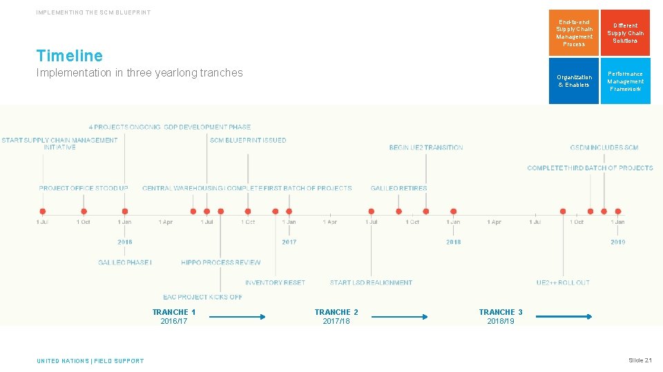 IMPLEMENTING THE SCM BLUEPRINT Timeline Implementation in three yearlong tranches TRANCHE 1 2016/17 UNITED