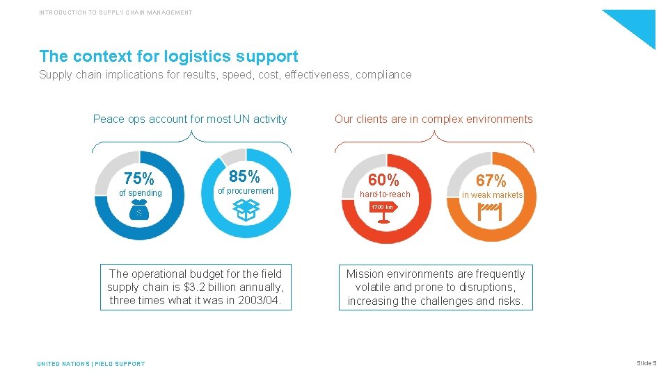 INTRODUCTION TO SUPPLY CHAIN MANAGEMENT The context for logistics support Supply chain implications for
