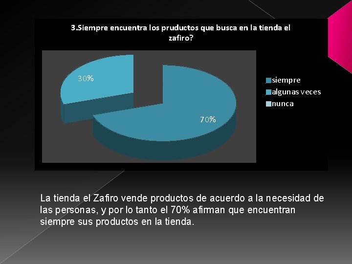 3. Siempre encuentra los pruductos que busca en la tienda el zafiro? 30% siempre