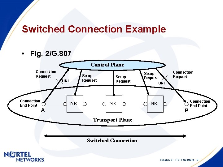 Switched Connection Example • Fig. 2/G. 807 Control Plane Connection Request Setup Request UNI