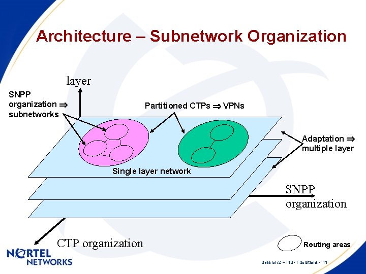 Architecture – Subnetwork Organization layer SNPP organization subnetworks Partitioned CTPs VPNs Adaptation multiple layer