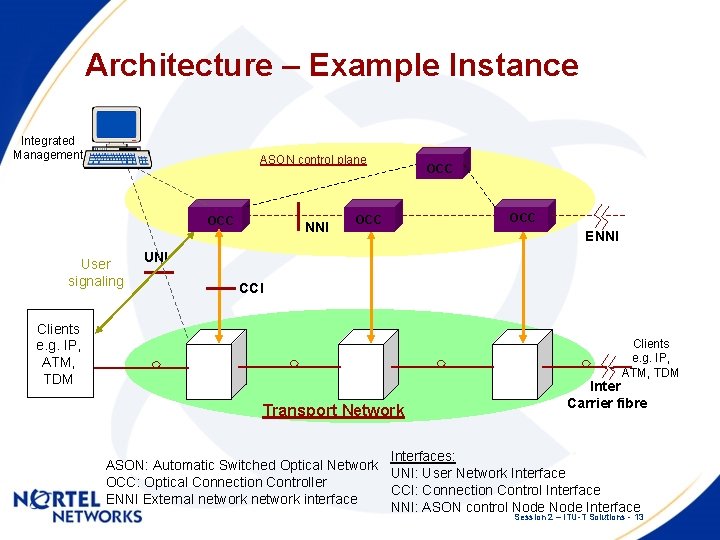 Architecture – Example Instance Integrated Management ASON control plane OCC User signaling NNI OCC